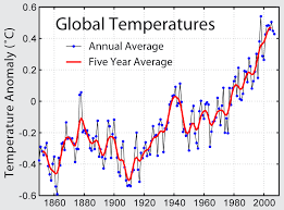On average, the global temperature has risen significantly as time has passed. 

