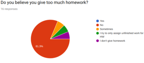 homework not effective