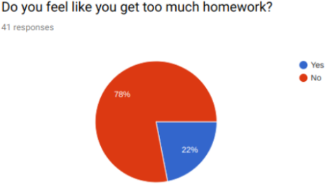 homework not effective