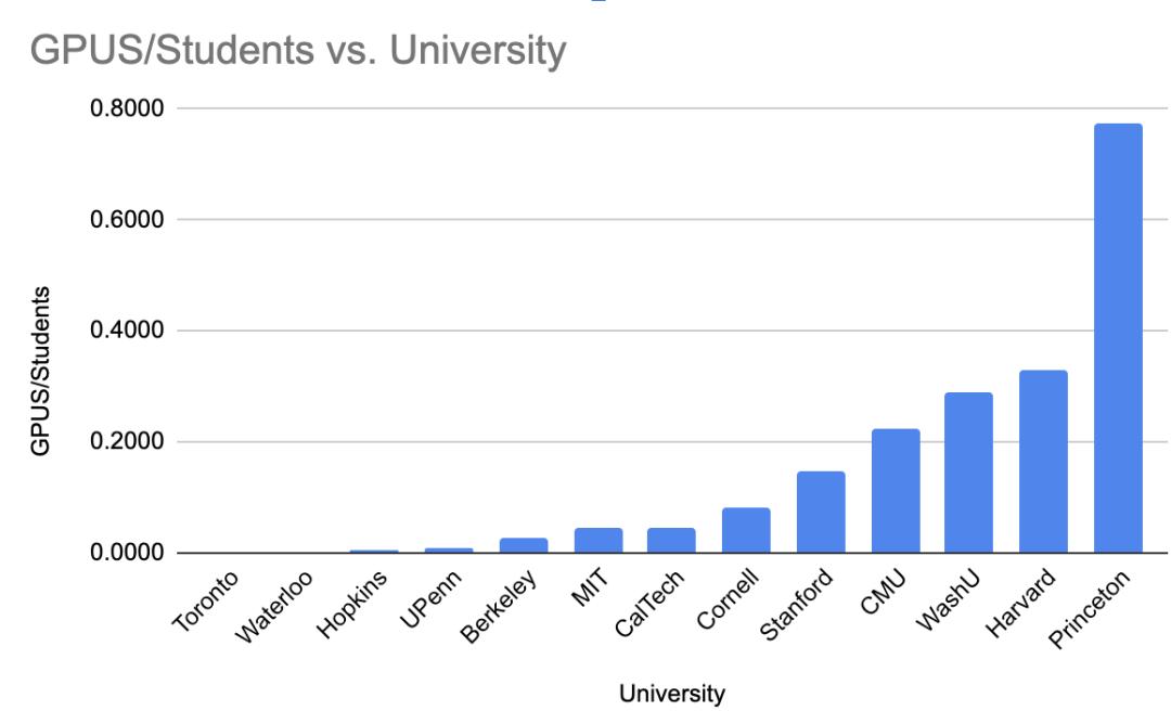 Statistics which show GPU/person in different universities by 36kr.
References36kr. (2025, December 8). Stanford University has approximately 0.1 GPU per person. The computing power in academia has been “slaughtered”, and Yann LeCun is getting anxious. 36kr.com. https://eu.36kr.com/de/p/3587699114213639